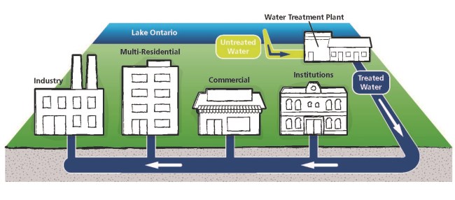 Aurora's Water System Aurora's Water System