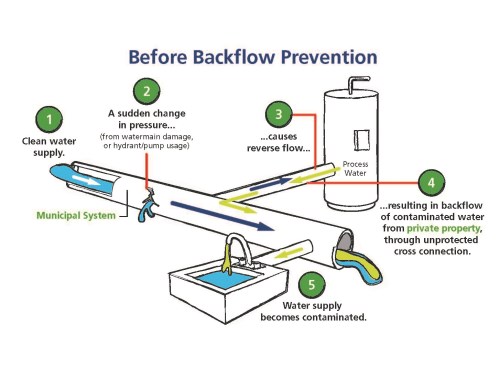 Before Backflow Prevention Before Backflow Prevention