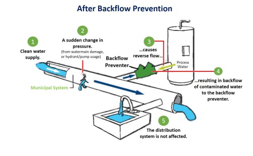 After Backflow Prevention After Backflow Prevention