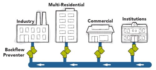 Property types Property types